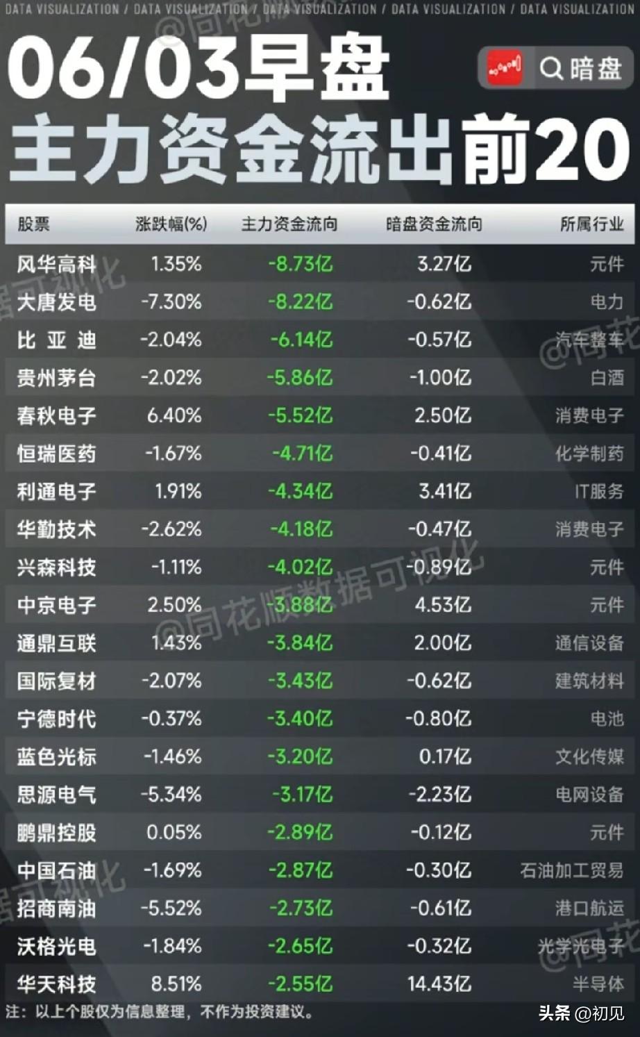 6.3早盘资金冰火两重天！20股主力集体出逃，多只标的暗盘逆势悄然抄底
 
今日