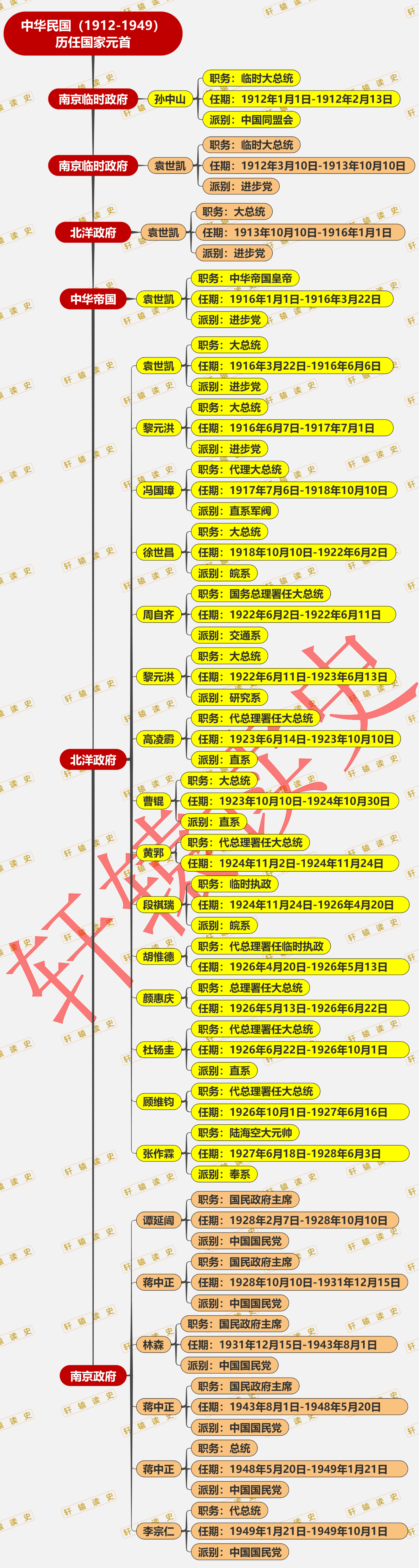 #雍州笔记# 民国历任国家首脑。 ​​​