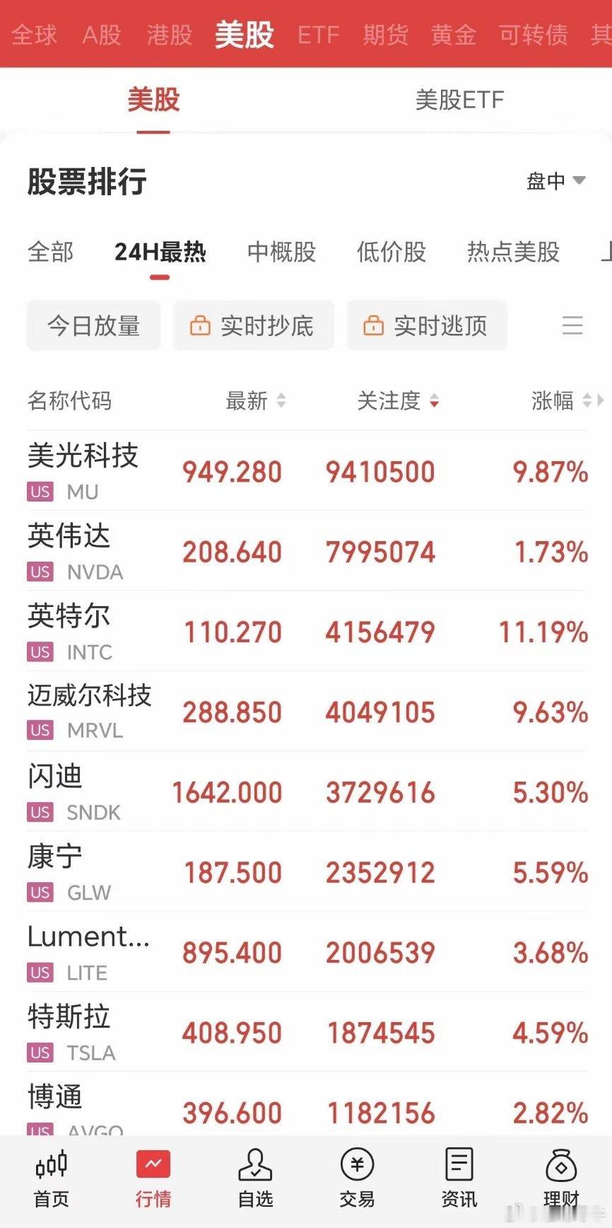 周一美股科技股大幅反弹，三大指数收盘涨跌不一，呈现“纳指强、道指弱”格局。道琼斯