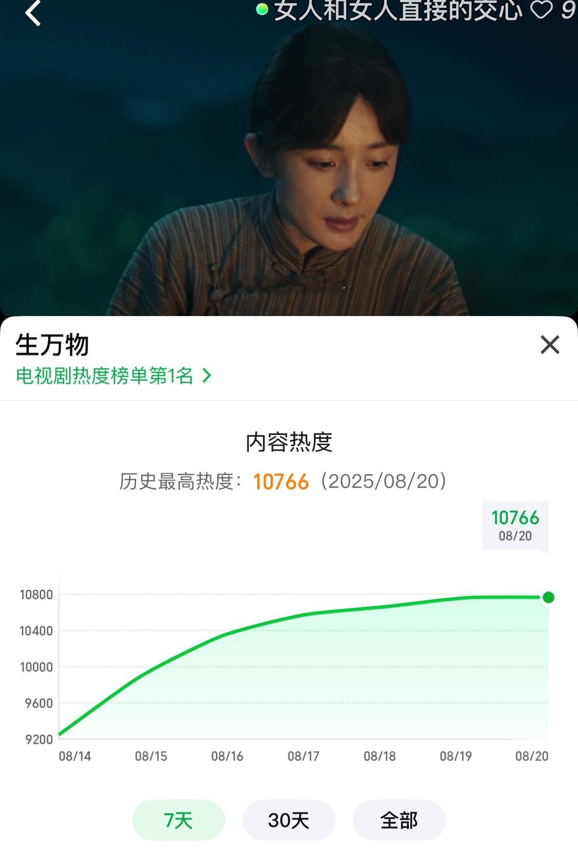 杨幂生万物 10766！今天又创新高啦！！可以继续送礼物[举手][举手] ​​​