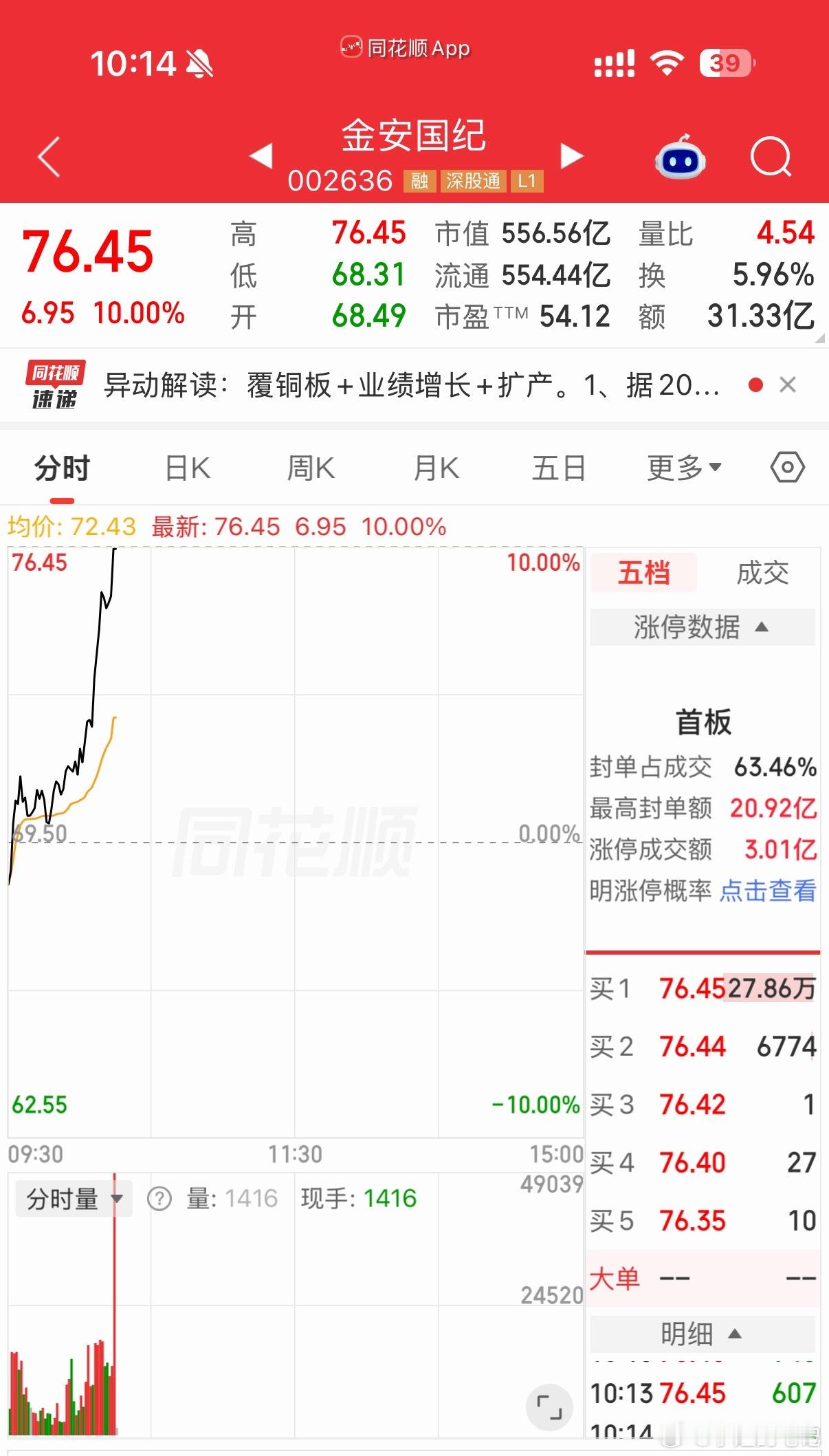 恭喜上车的兄弟姐妹成功斩获一支涨停板[鸡腿][鸡腿][鸡腿] ​​​