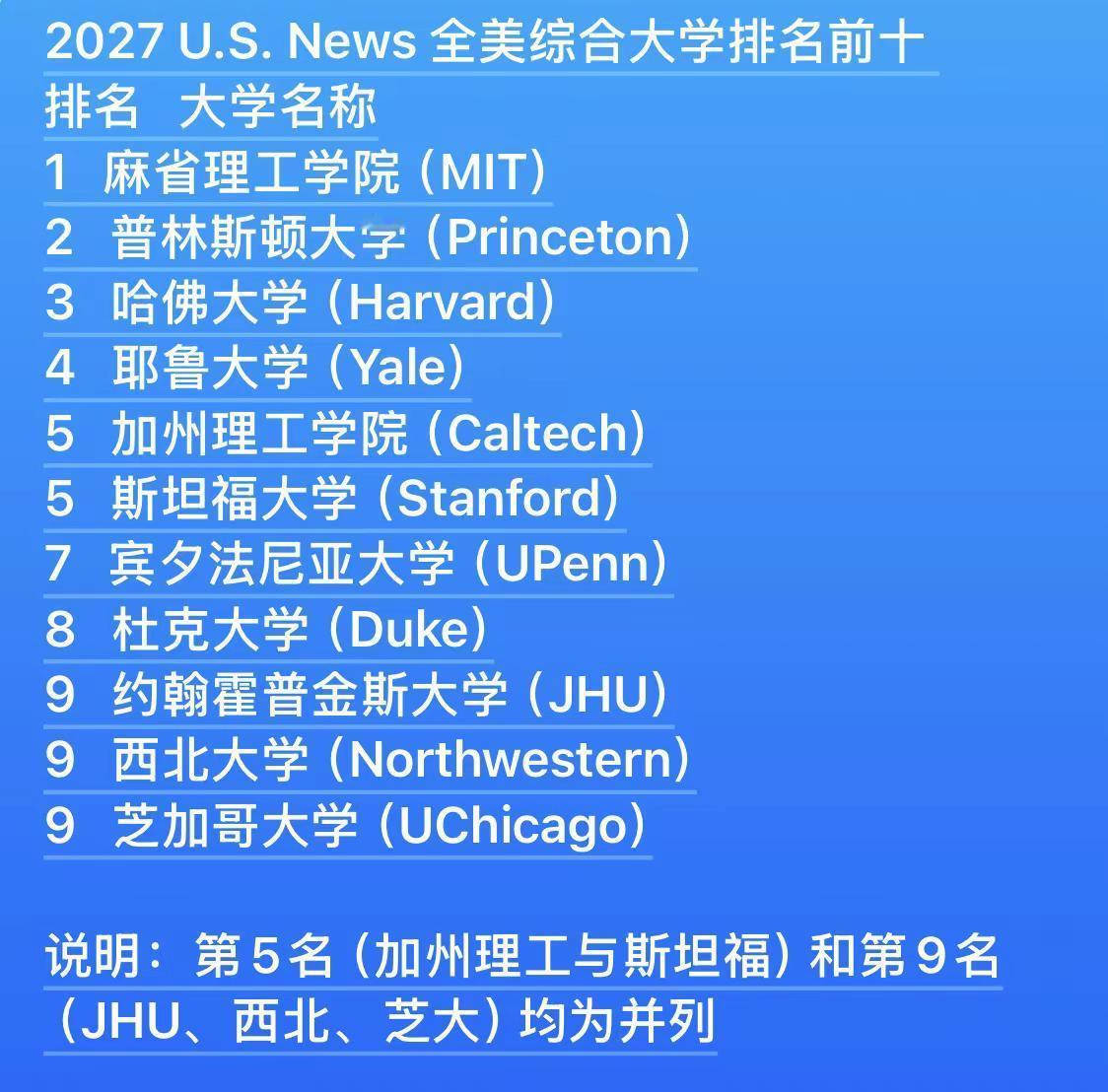 最新全美大学排名前十（请收藏）美国大学排名 蓝光制作