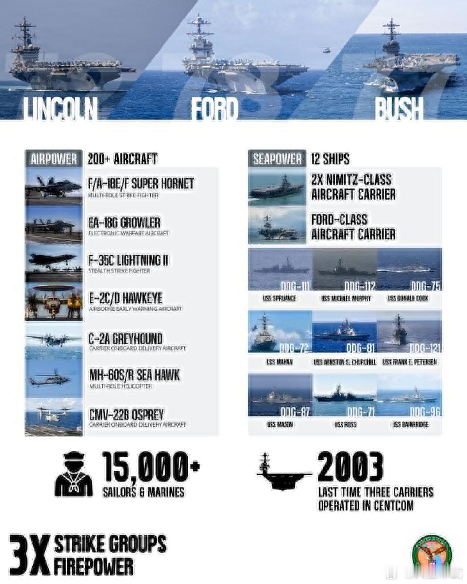 这是十九年来首次，三艘航空母舰同时在中东地区执行任务。伴随各自的舰载机联队，“亚