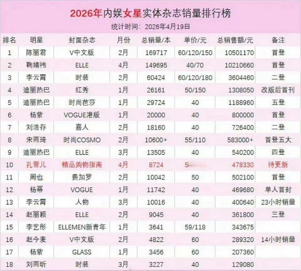 2026年内娱女星实体杂志销量排行榜 ，大换血了现在的前三名是：陈丽君，鞠婧祎，
