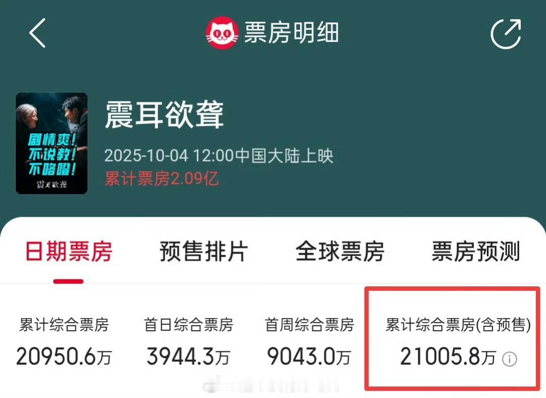 檀健次《震耳欲聋》票房（含预售）破2.1亿了🎉 ​​​