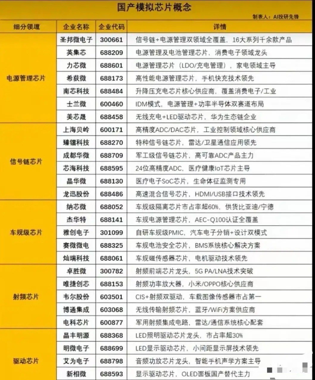 国产模拟芯片概念股梳理分析！国产模拟芯片概念的企业布局，将国内模拟芯片企业按“电