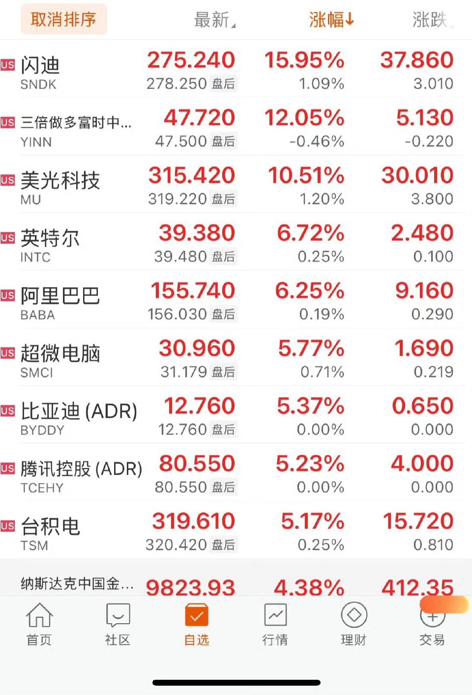 美股三大指数最近呈现出涨跌不一的态势，纳指高开低走最终小幅收跌，标普500指数勉