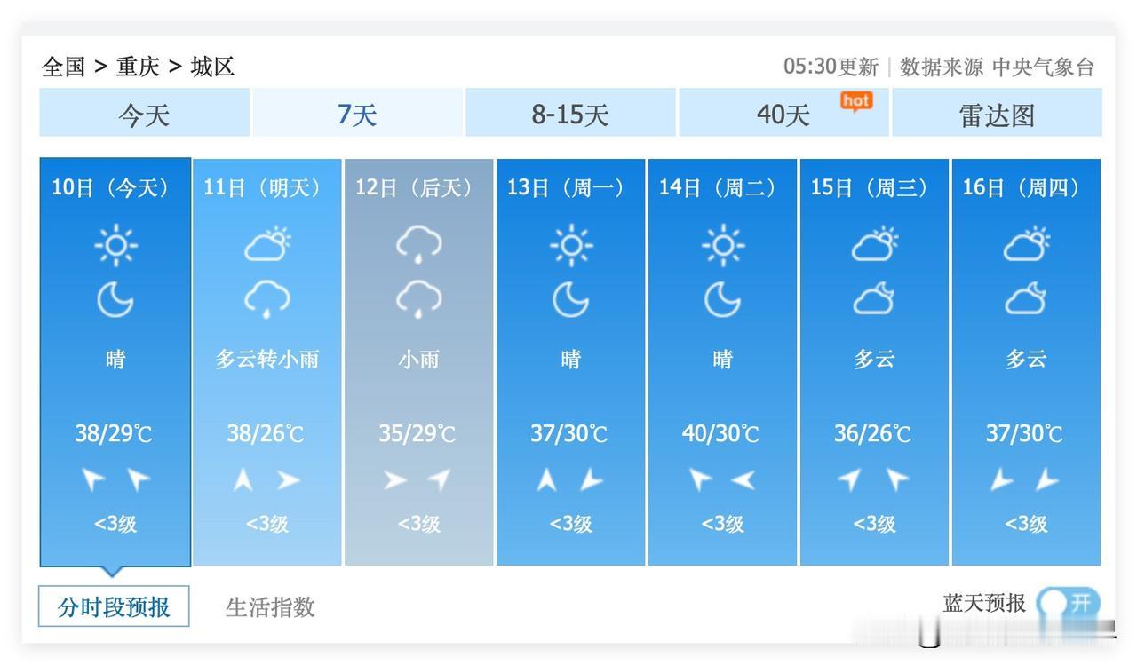 尽管7月10日到16日重庆主城区，最高气温40度，几乎每天都是35度以上高温，但