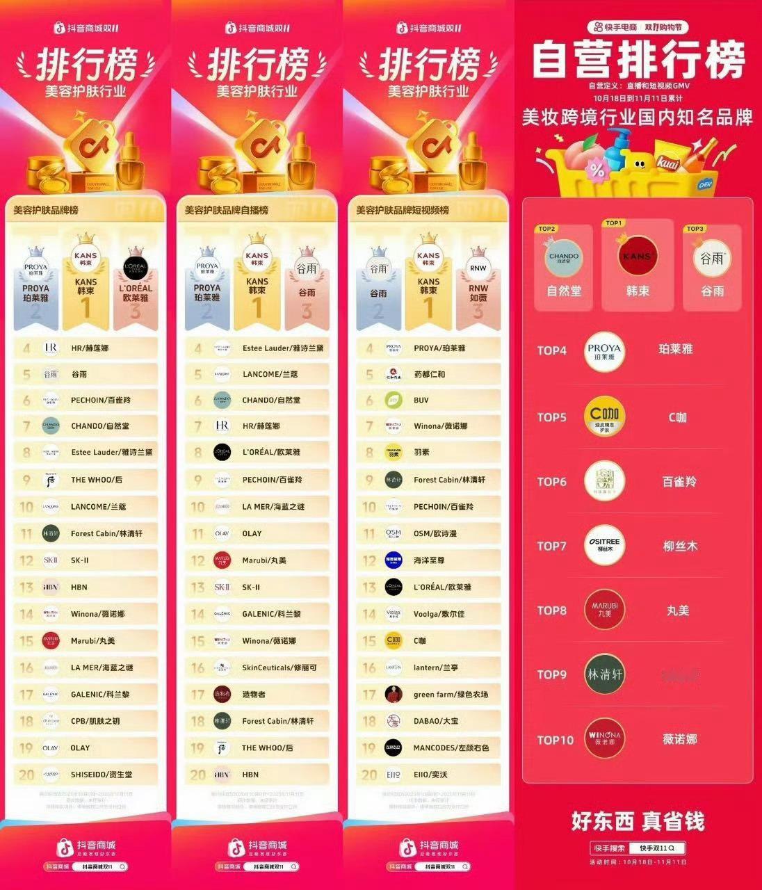 田栩宁韩束多榜第一，牛，