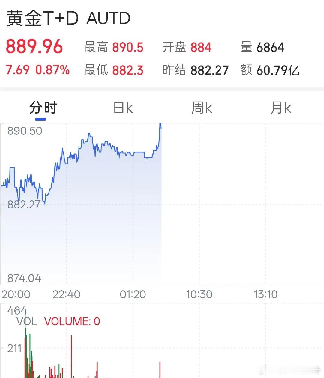 今天黄金价格再次发生变化！今天是2026年的7月22日，星期三，现在是早晨7点钟