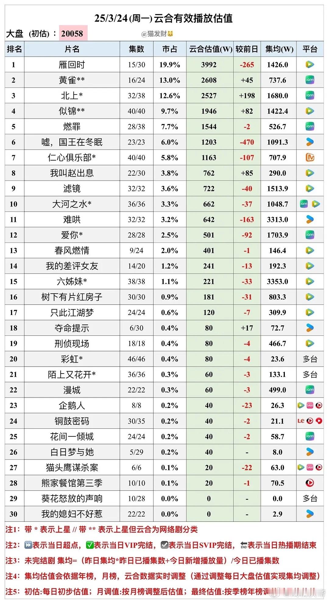 猫发财25年  3/24云合估值 ​​​