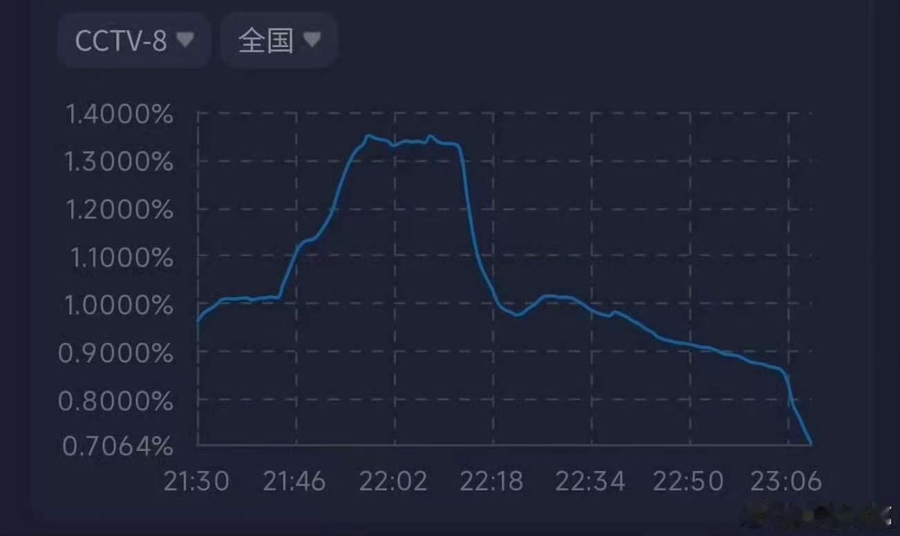 爱情有烟火热度下滑爱情有烟火走势 爱情有烟火热度，古偶也不行啊 只要拍全身就露馅