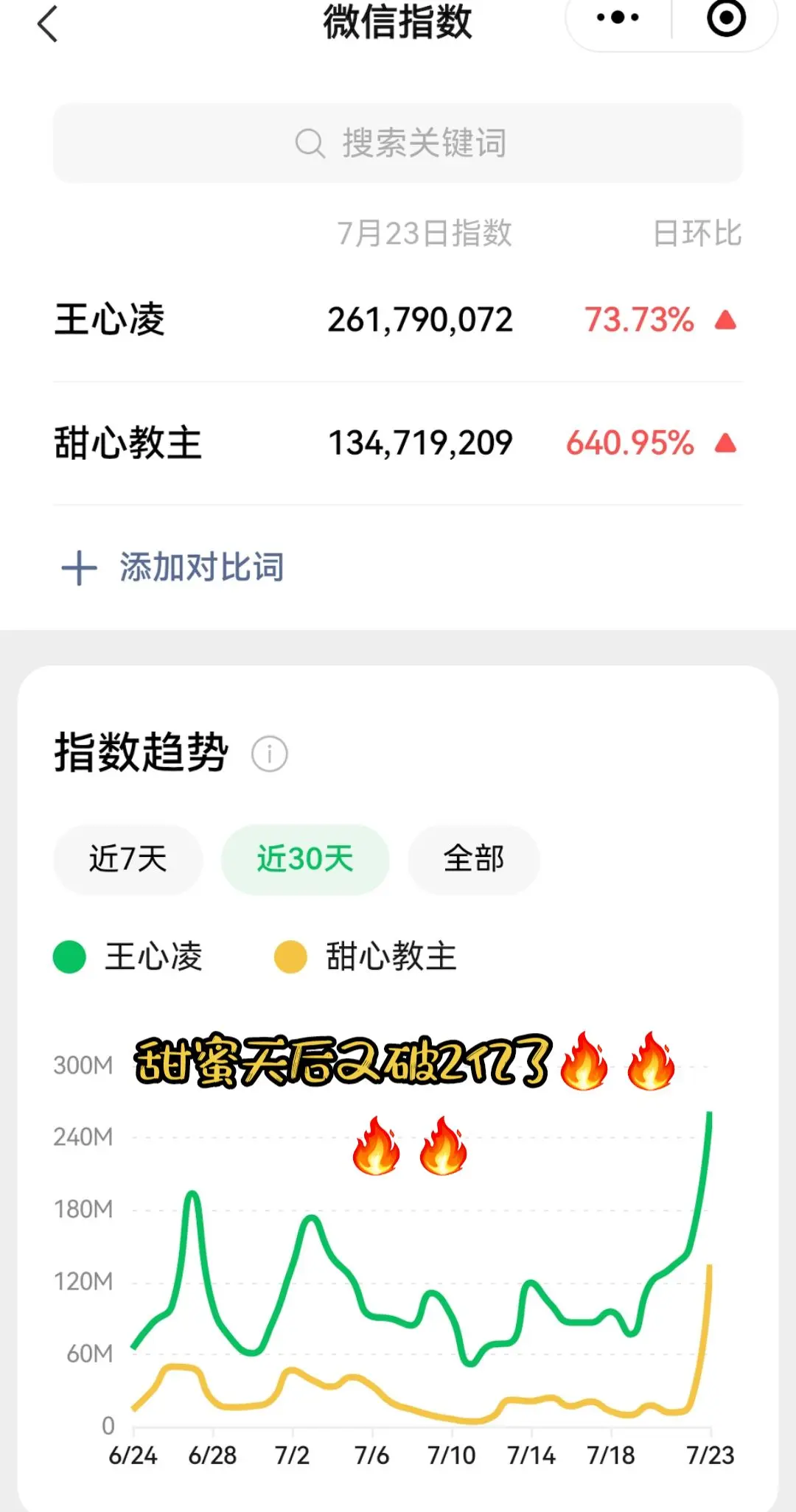 甜蜜天后又破亿。