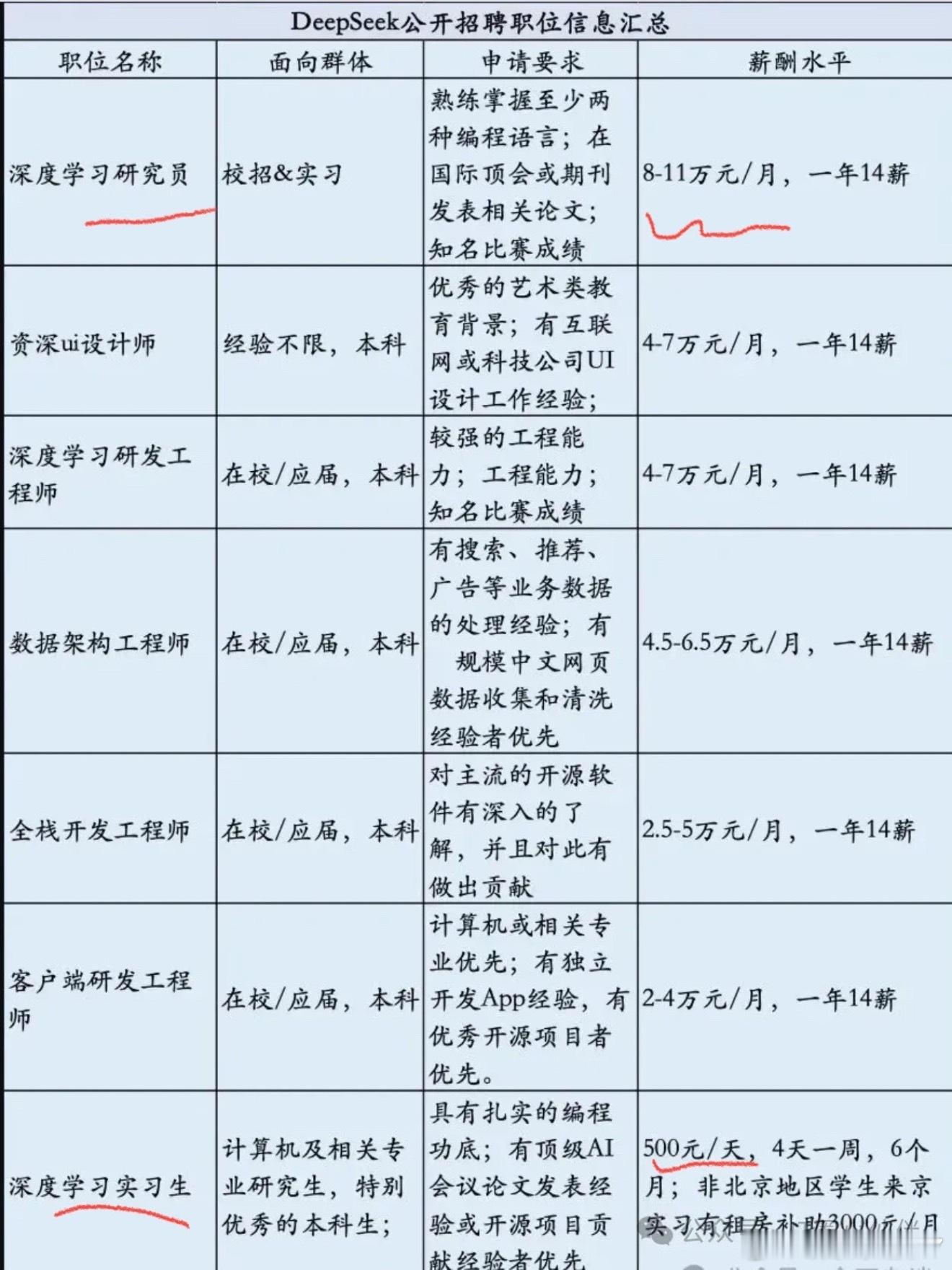 冷知识：DeepSeek 即使工资高，但员工依旧会在18-19点下班，早上也不打