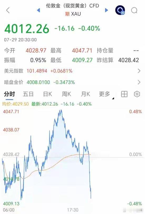 黄金跌破4010美元，资本涌入黄金资产7月29日，日内曾大幅反弹的现货黄金突然直