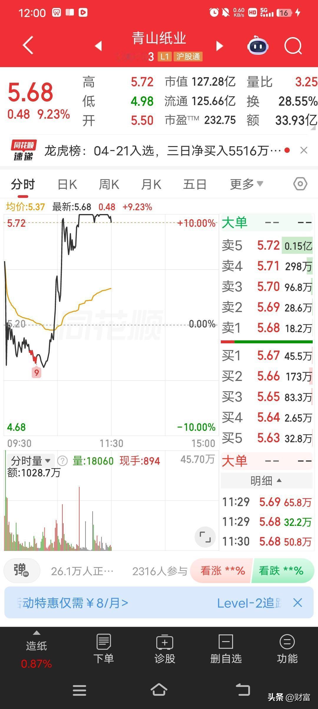 青山纸业最近走势确实强得很，最新价都到5.68了。4月21日它还发布了股价异动公