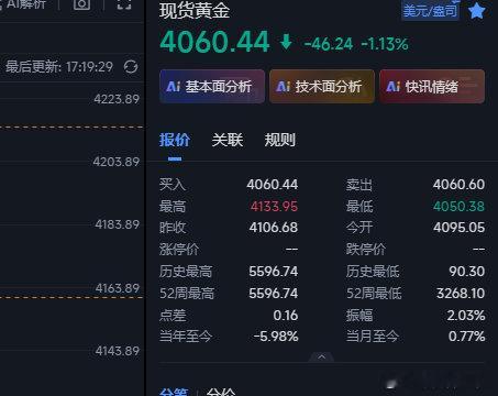 黄金实在太弱了，咱们4160的多进去就没有再上来了，现在上来4160这里直接出来