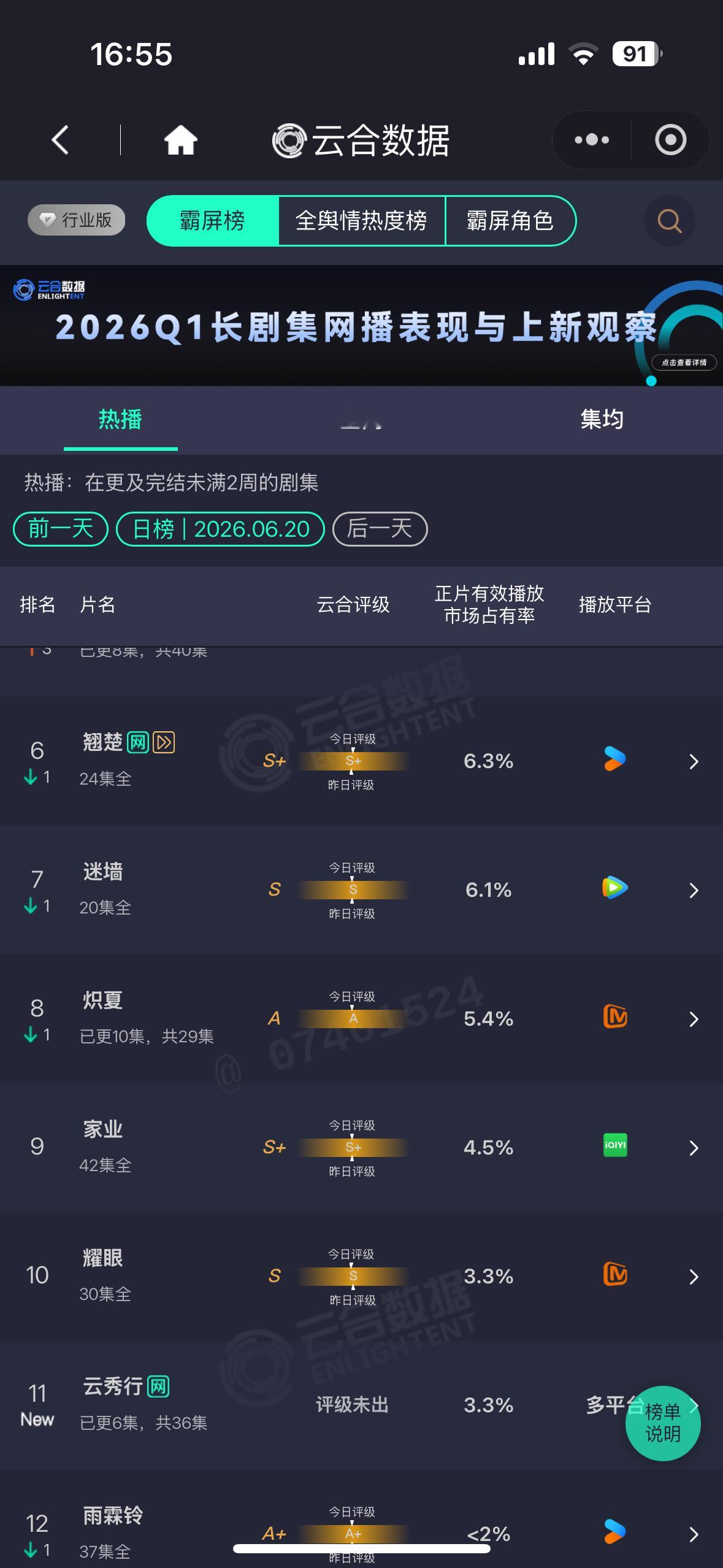 昨日杨紫家业云合占比4.5%今日大家挂播15集-42集 