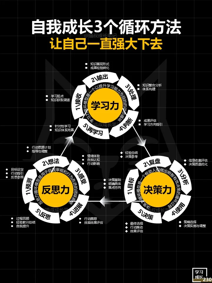 自我成长的3个循环方法！