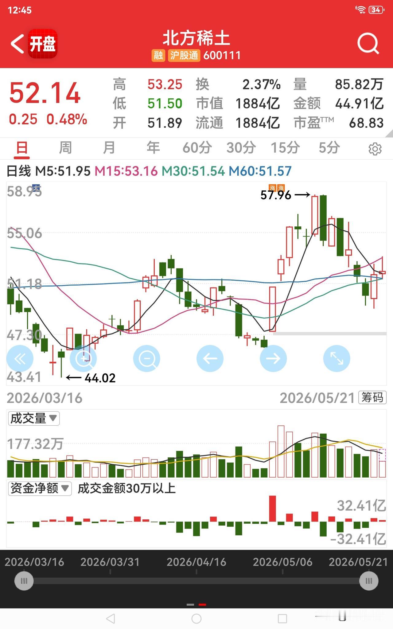 在北方稀土的业绩会上，公司澄清了未与包钢进行资产重组一事。包钢股份的股价始终难以