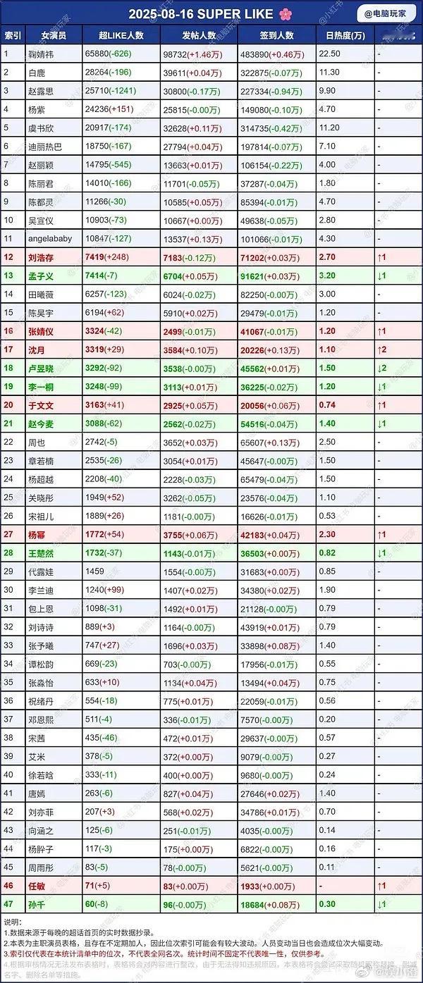 宋祖儿才是真的不吸粉体质今年播了两部古偶一部上星剧，两部古偶成绩都可以的情况下 
