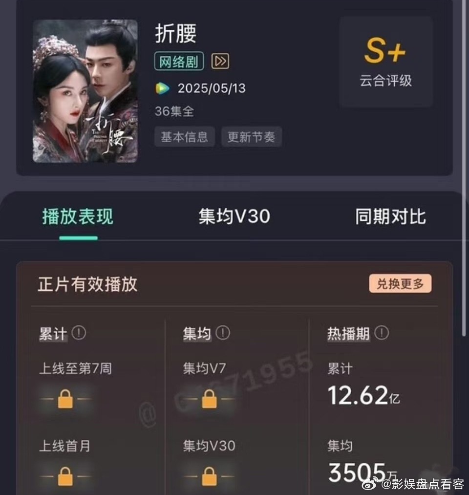 🔥🔥🔥🔥折腰热播期集均3505万刘宇宁真的🐮折腰伟大小乔劭帝伟大折学家