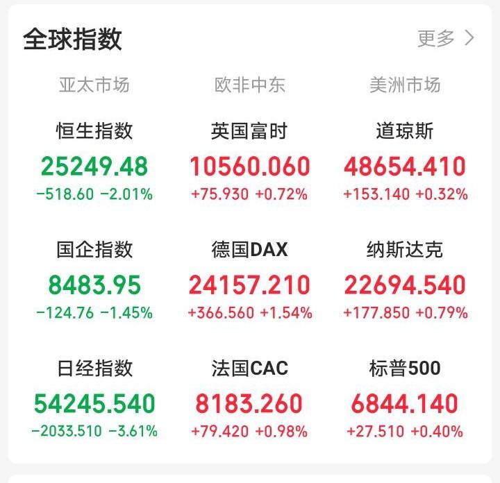 明天，恐怕又要后悔了！

晚间，外盘全面反弹，老美三大指数集体上涨，纳斯达克中国