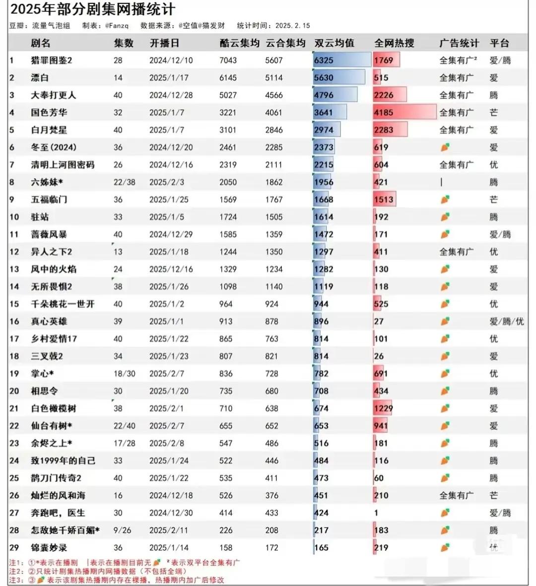 2025年剧集网播统计，猎罪图鉴2以绝对优势稳坐第一[赞]某大剧热搜比集均多，太