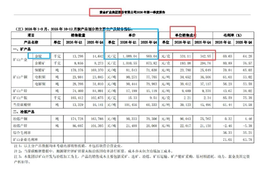 黄金成本330元！！

紫金矿业黄金开采成本330元左右，为什么店铺销售一千多？