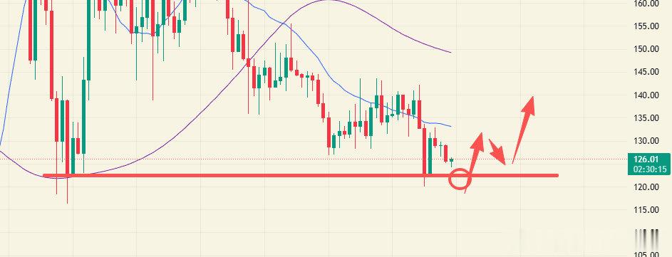 GIGGLE 再回首已经是到120附近了，目前再次下探等待下探完成，4小时目前下