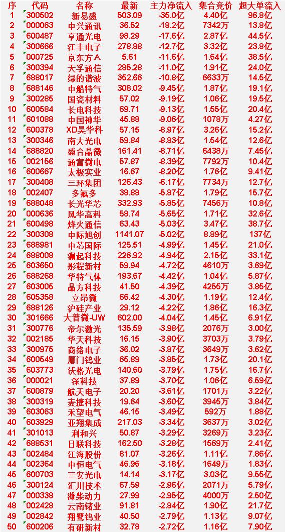 6月12日尾盘30分钟，主力资金卖出的50名单！

中恒电气：净流入 -3.18