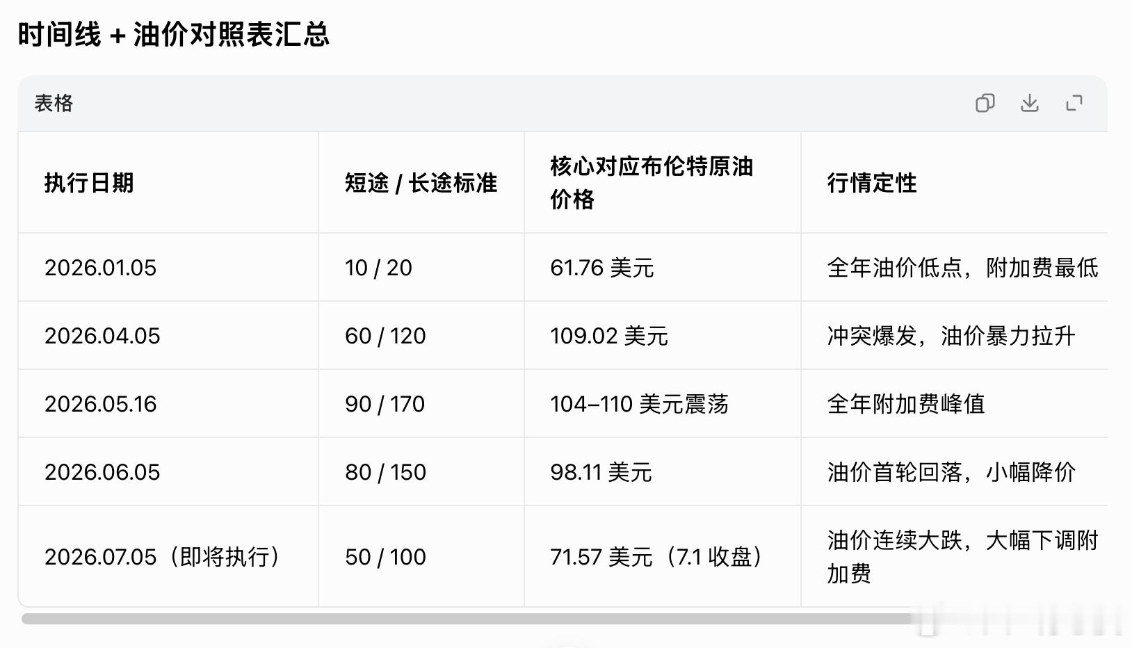 机票燃油费下调 今年年初时候机票燃油附加费是800公里以下短途10元，800公里