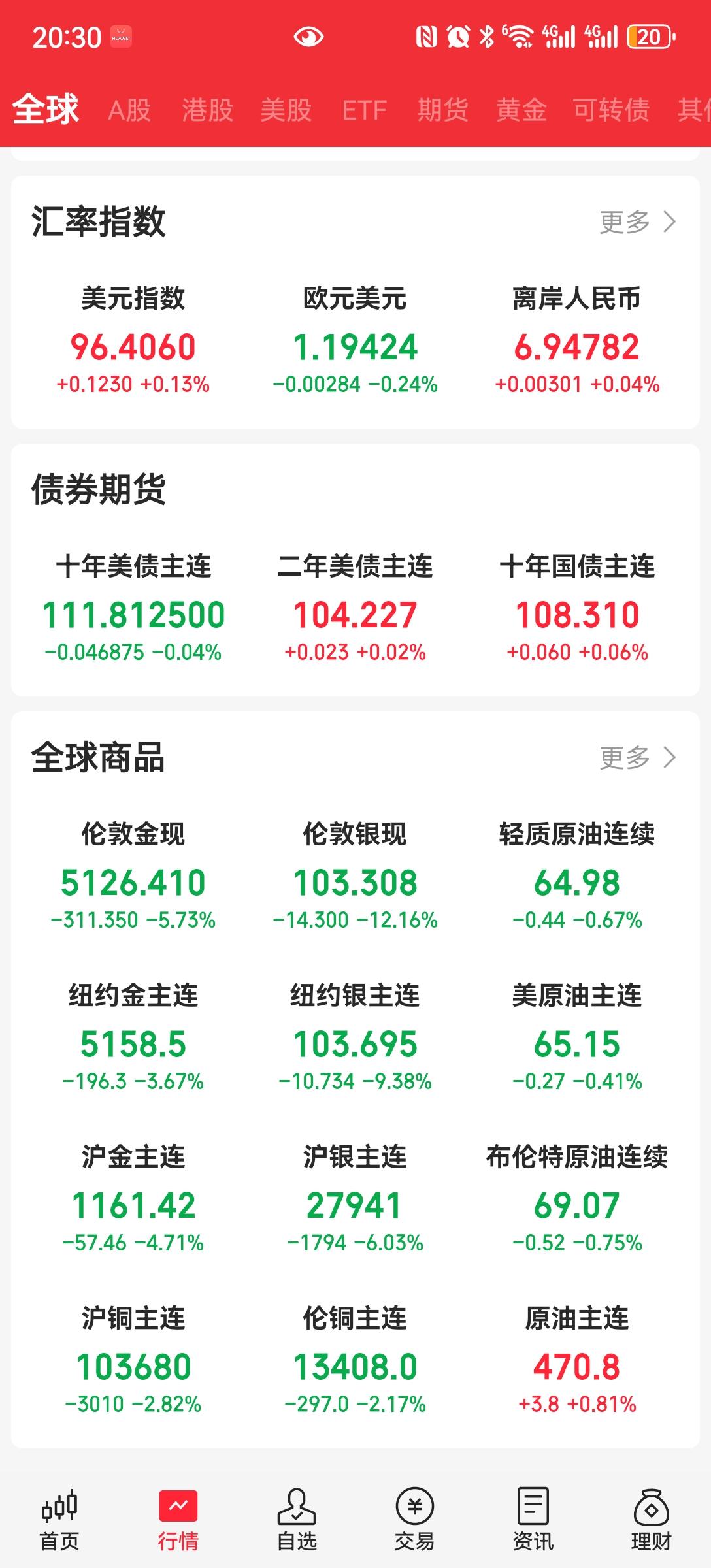 贵金属
昨天震荡调整，今天单边下行。
期货震荡幅度太大了这样的走势多空都要被杀。