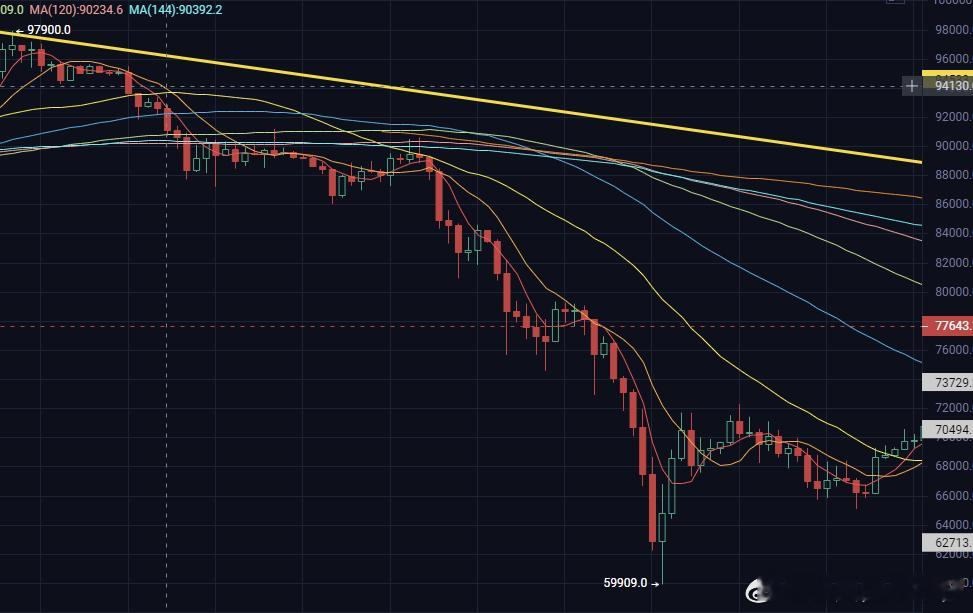 短期内逼空行情结束了，BTC 78000 上方抛压明显加重，78000—8000