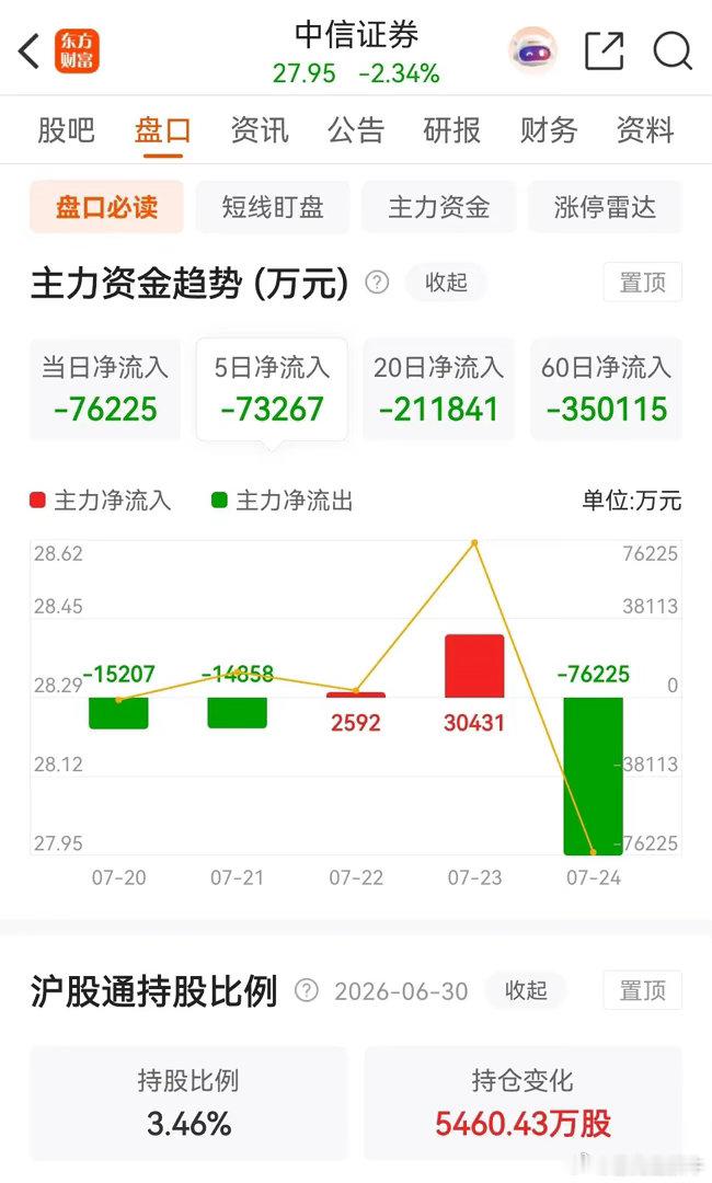 中信证券周五盘中两次跳水，收出一根中阴线，当天更是被主力资金大幅净卖出7.622