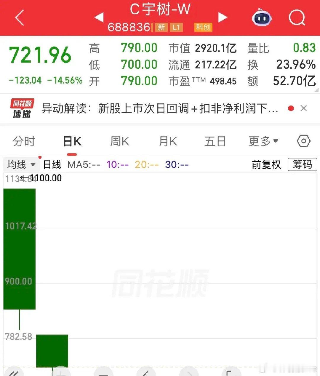 宇树真要把你挂树上了！上市高开1100元，今天只剩700元了，要是敢追进去，直接
