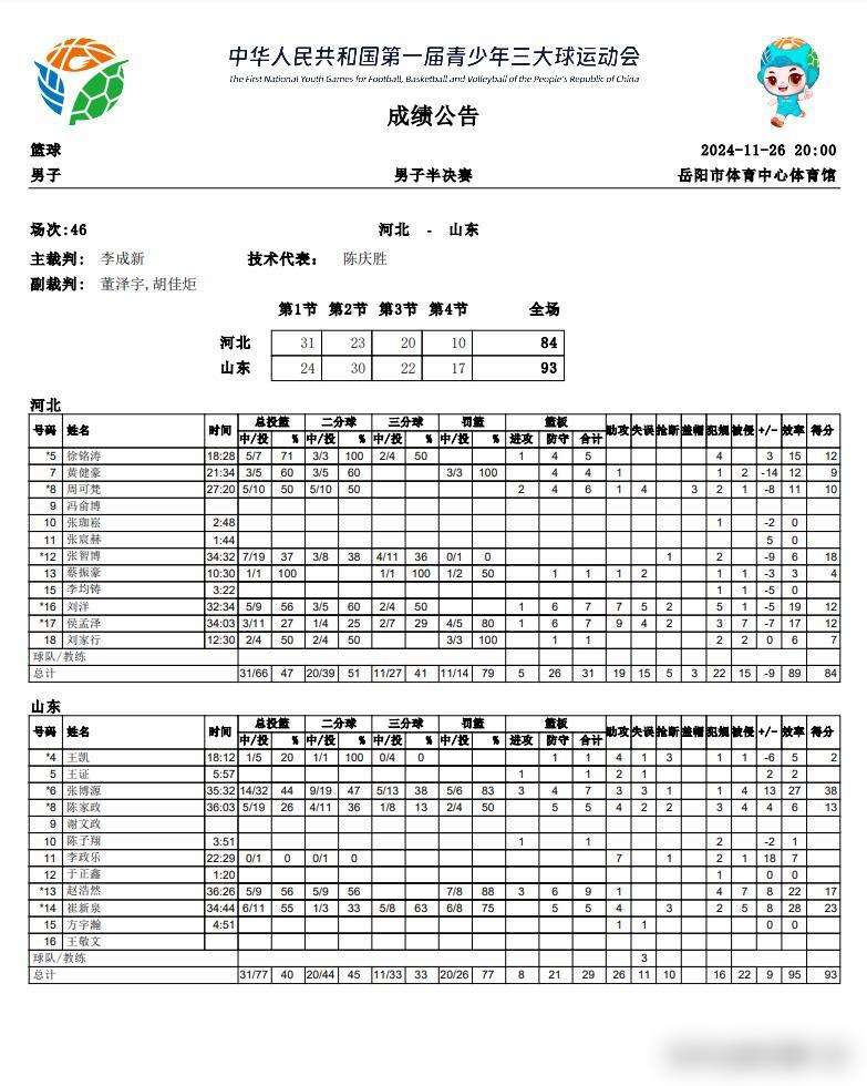 出人意料！山东U18男篮93-84河北U18男篮，决赛将对阵广东队！

山东队，