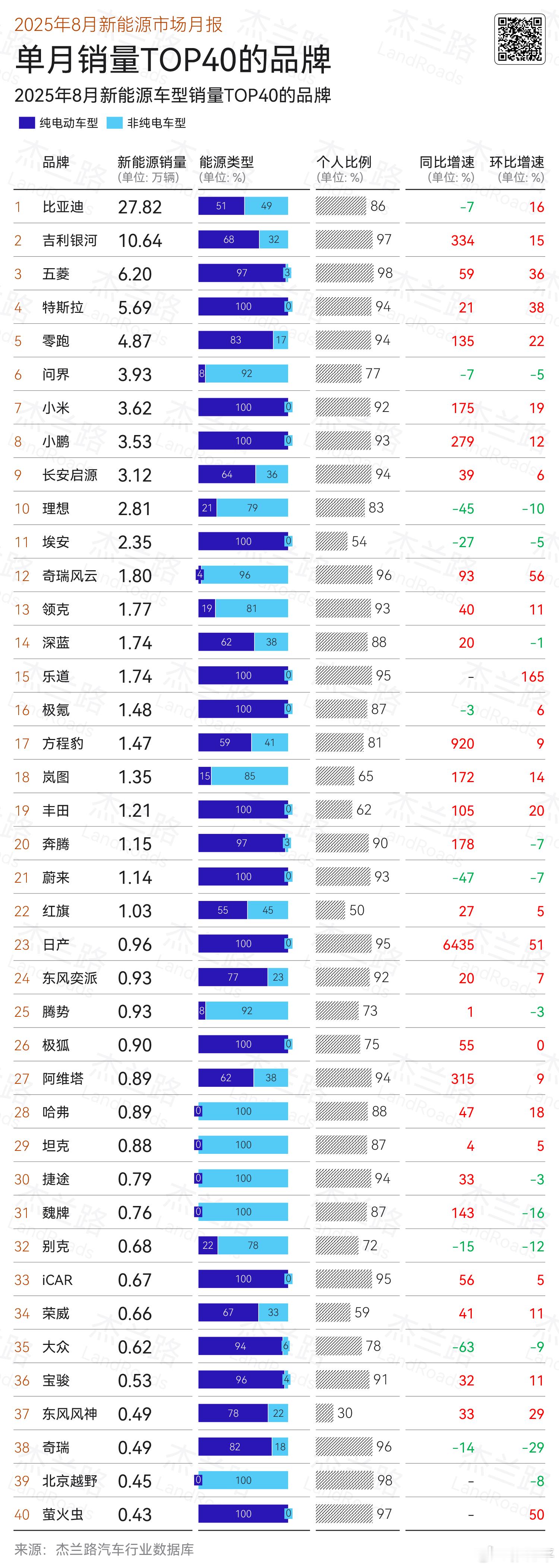 杰兰路发布的8月新能源单月品牌销量和累计销量前40名，其中单月最后一名，萤火虫上