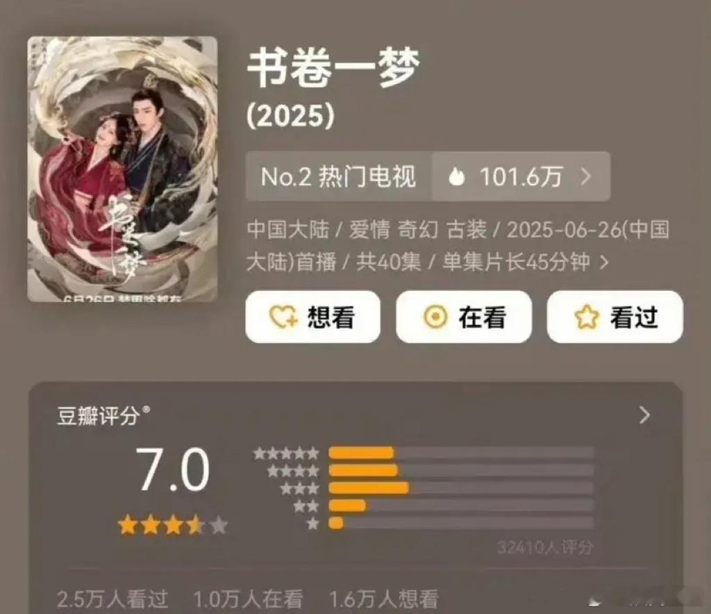 李一桐、刘宇宁《书卷一梦》豆瓣开分7.0分，打分人数3.2万。感觉这分数还可以，