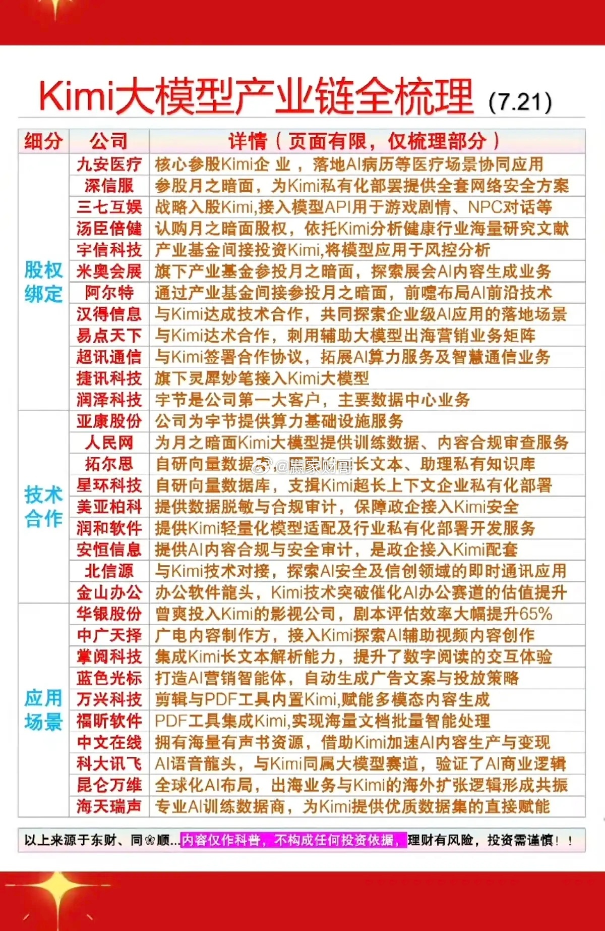 7.22周三  Kimi大模型—产业链梳理！1.股权绑定2.技术合作3.应用场景