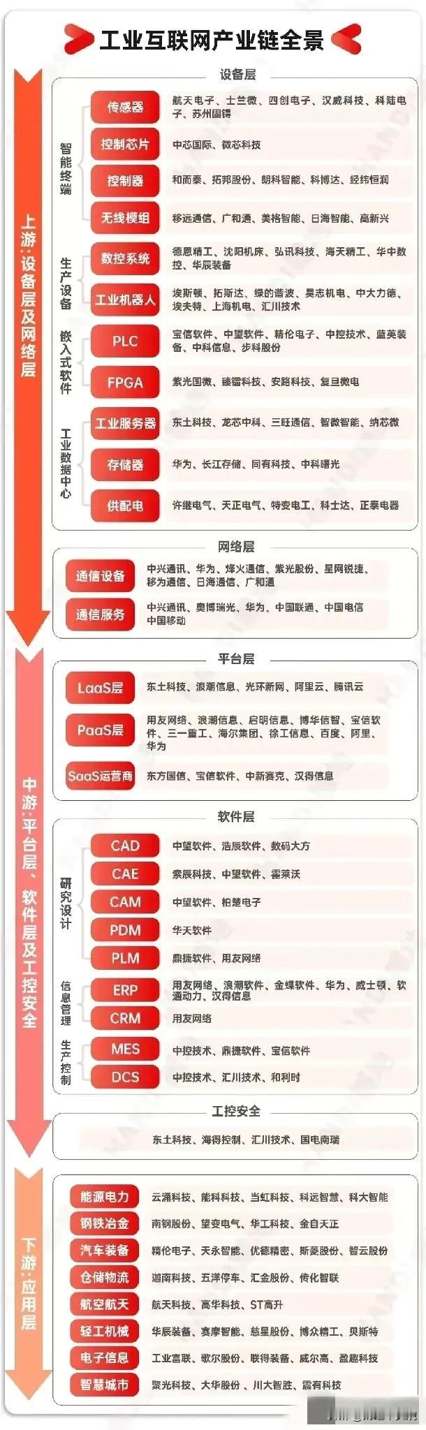 工业互联网产业链一图梳理！
上下游各环节细分龙头盘点！A股科技信息行业龙头多聚与