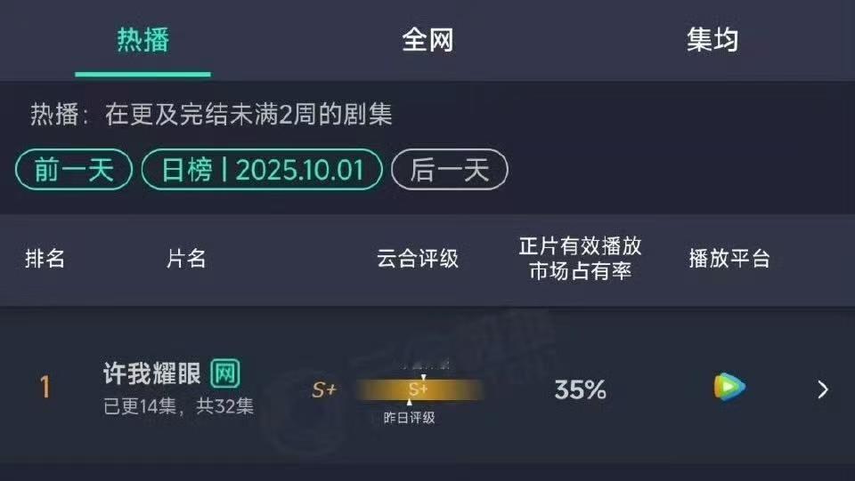 许我耀眼云合破35%许我耀眼云合35%登顶许我耀眼云合破35%，厉害，[点赞] 