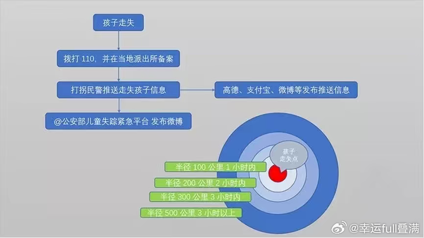 团圆系统10年找回5137个孩子 98.5% 的超高儿童找回率真的让人感慨万千，