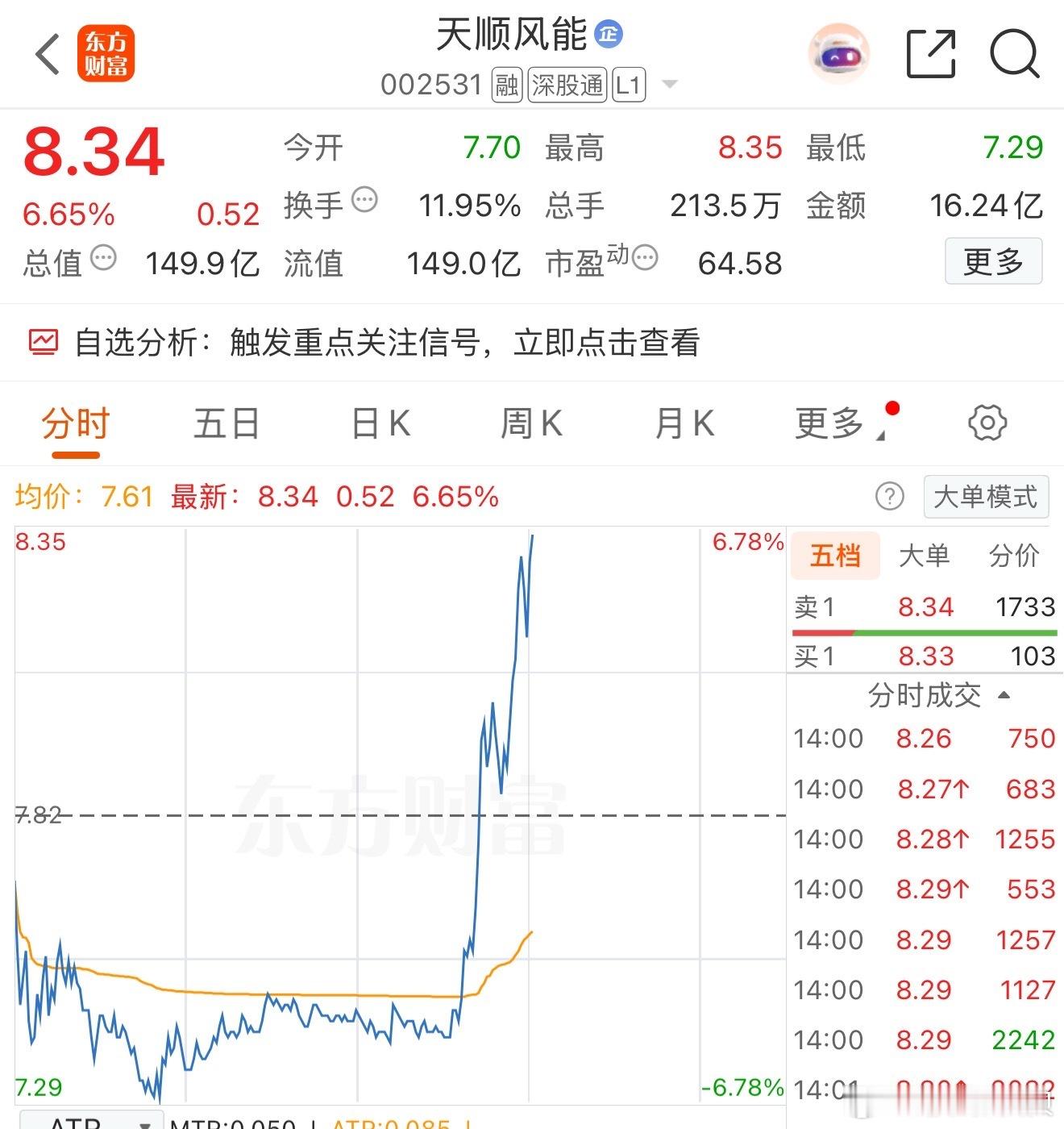 一点半后猛猛拉升，又是抄底爽的一天[嘻嘻] ​​​
