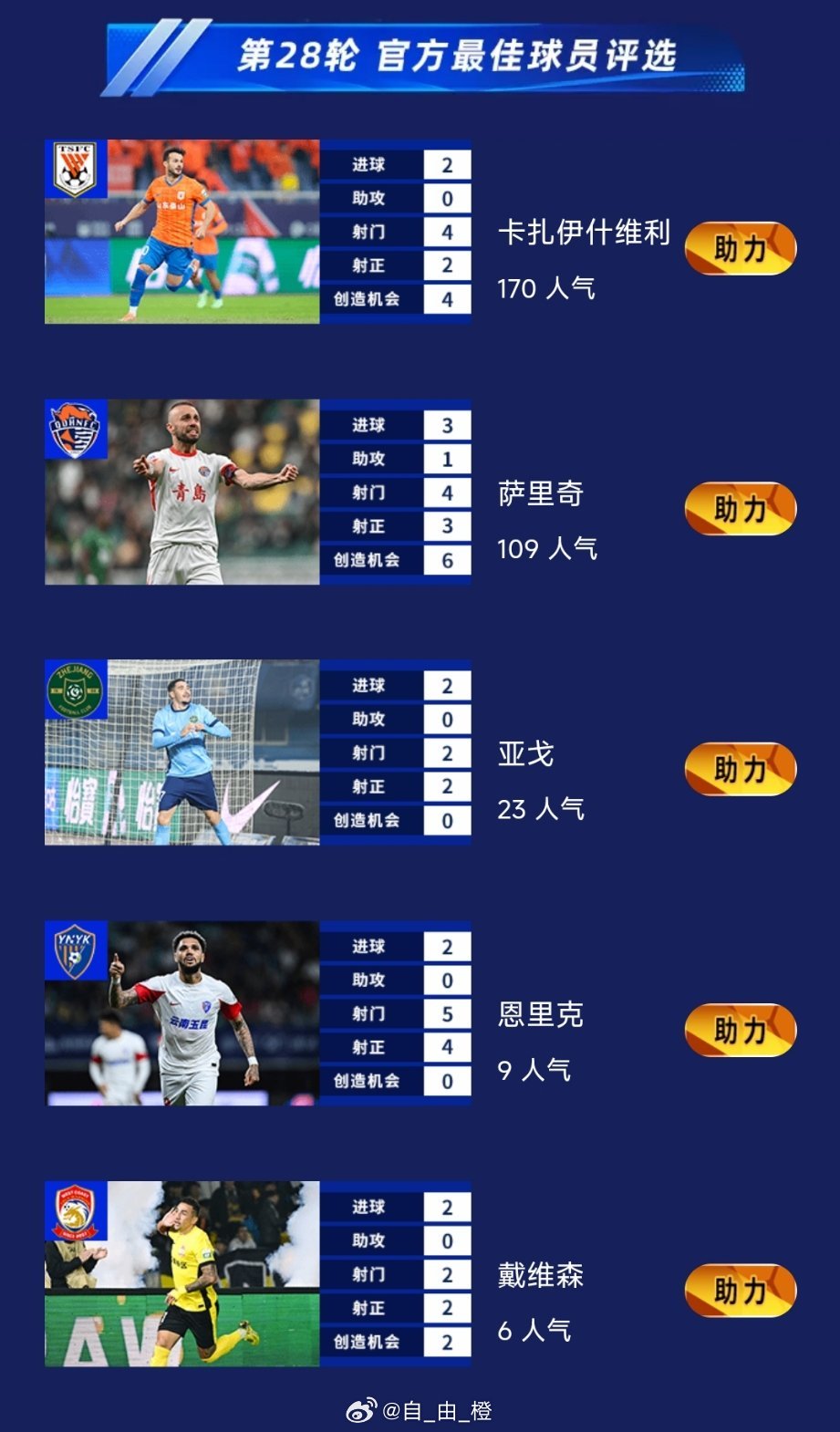 瓦科入选中超第28轮官方最佳球员评选自由橙[超话]山东泰山[超话] ​​​