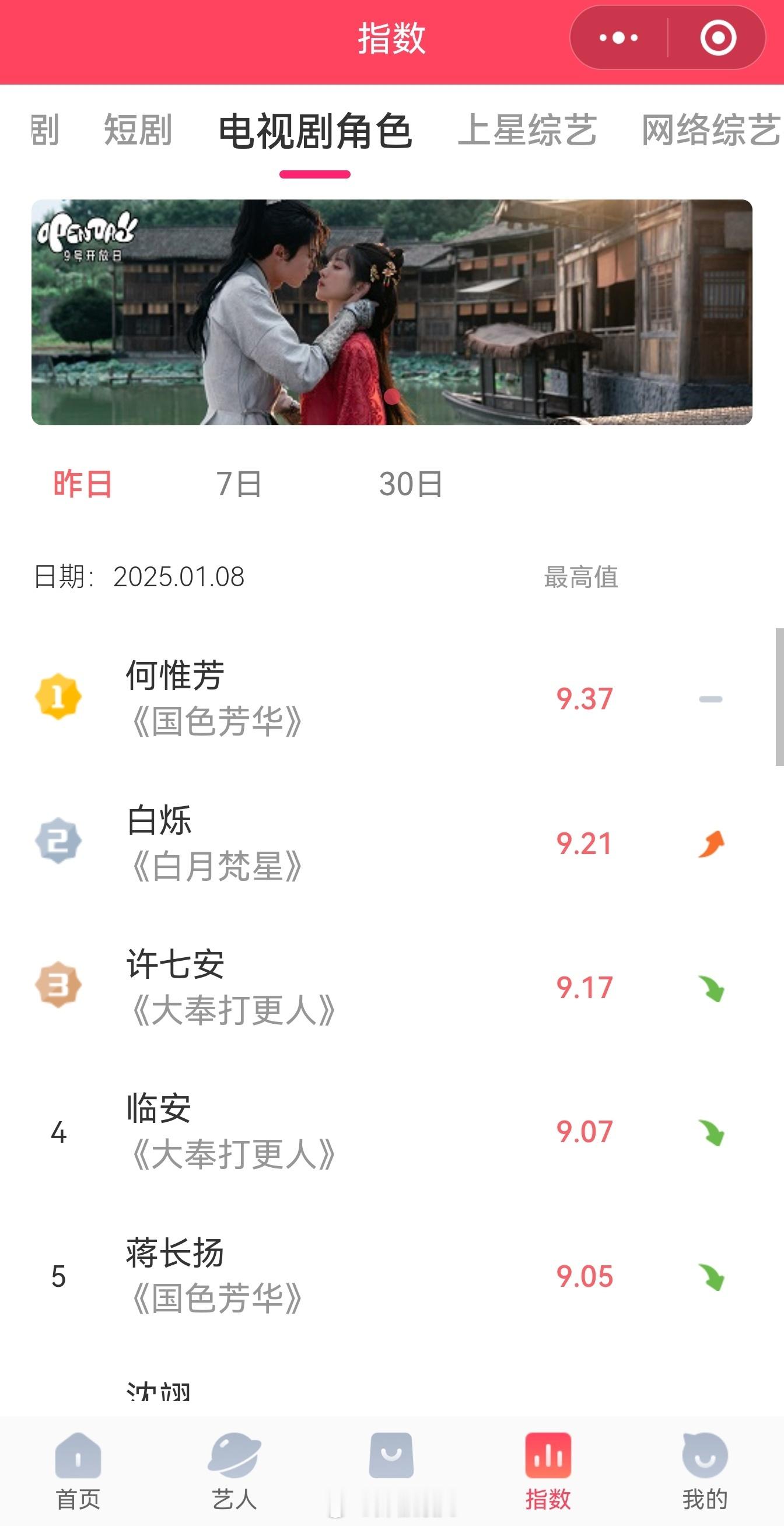 国色芳华播放量破2000万 杨紫国色芳华次日百指33w，v榜继续登顶，何惟芳9.