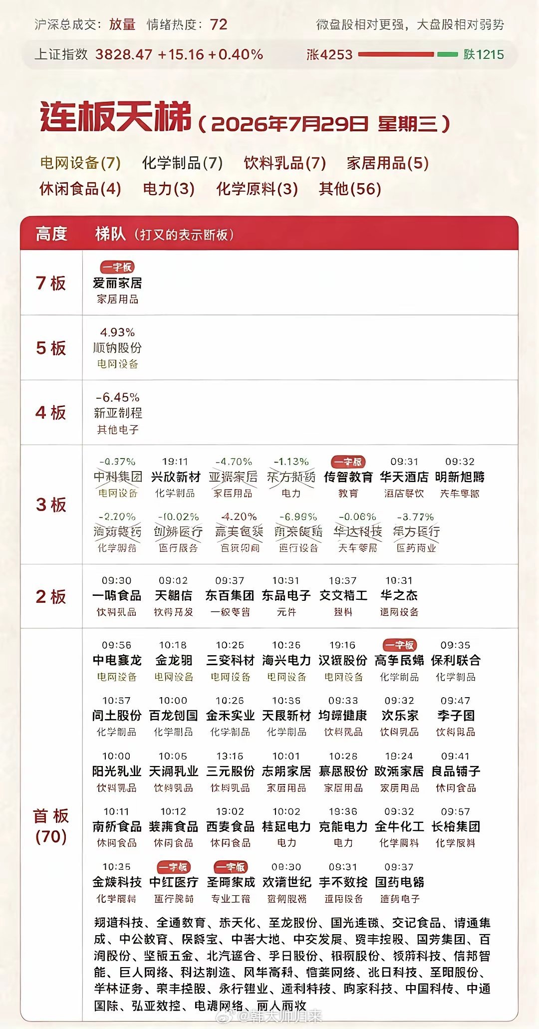 7月28日周三今天紫金干的一件最W险的事，不是午后拉科技，而是猛怼长鑫一个，试图