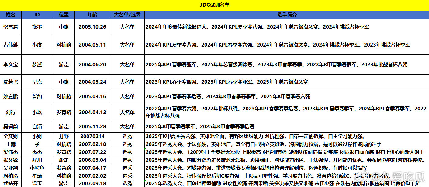 JDG可试训名单 ​​​