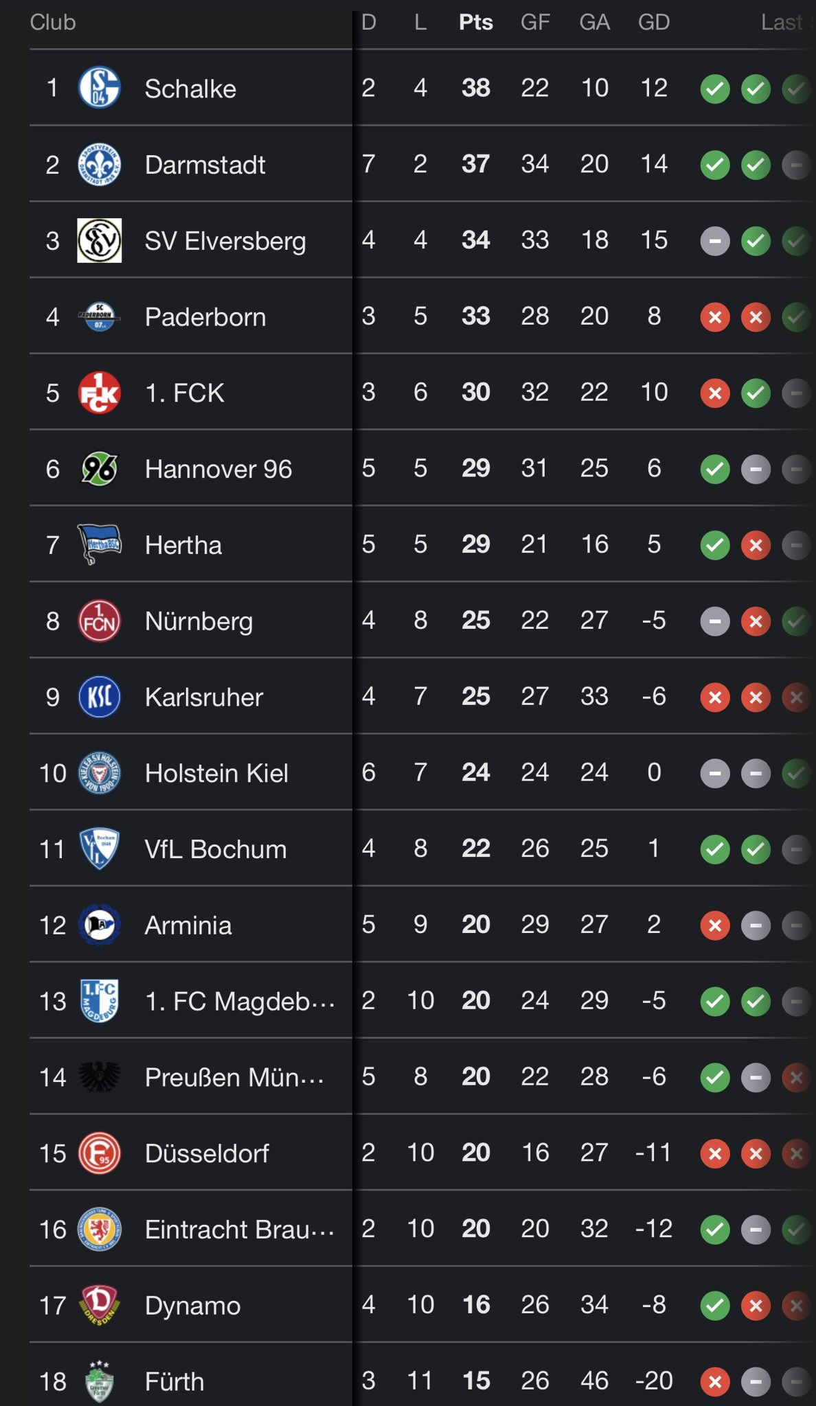 德乙怪象：排名垫底的球队进球数竟然比领头羊还多。 