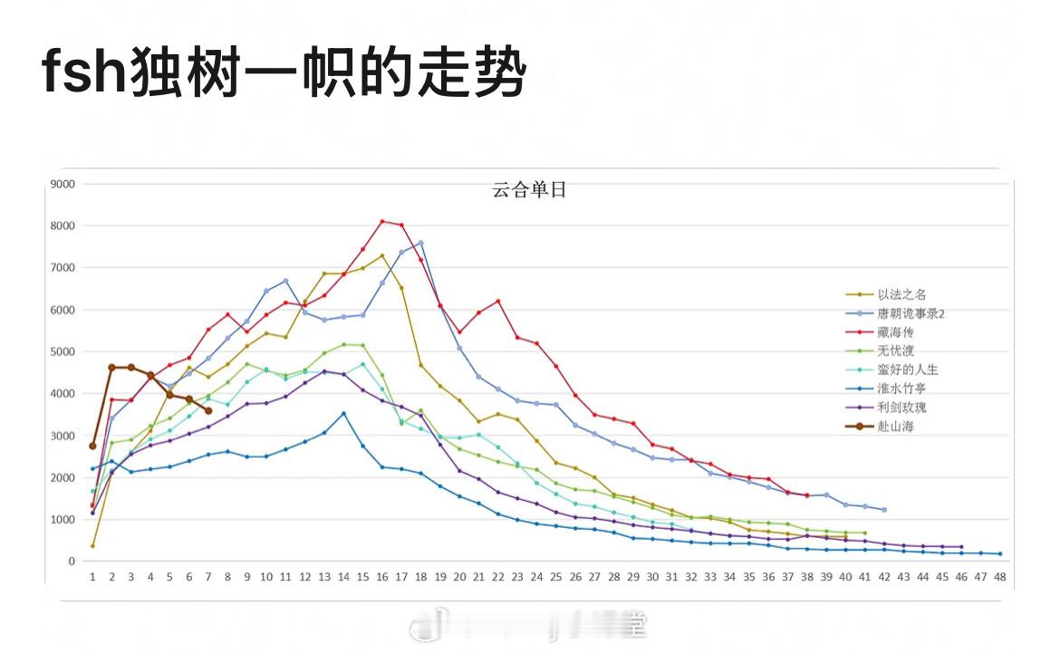 近期热播剧的云合单日走势，赴山海独树一帜，真就高开低走啊[老师好] ​​​